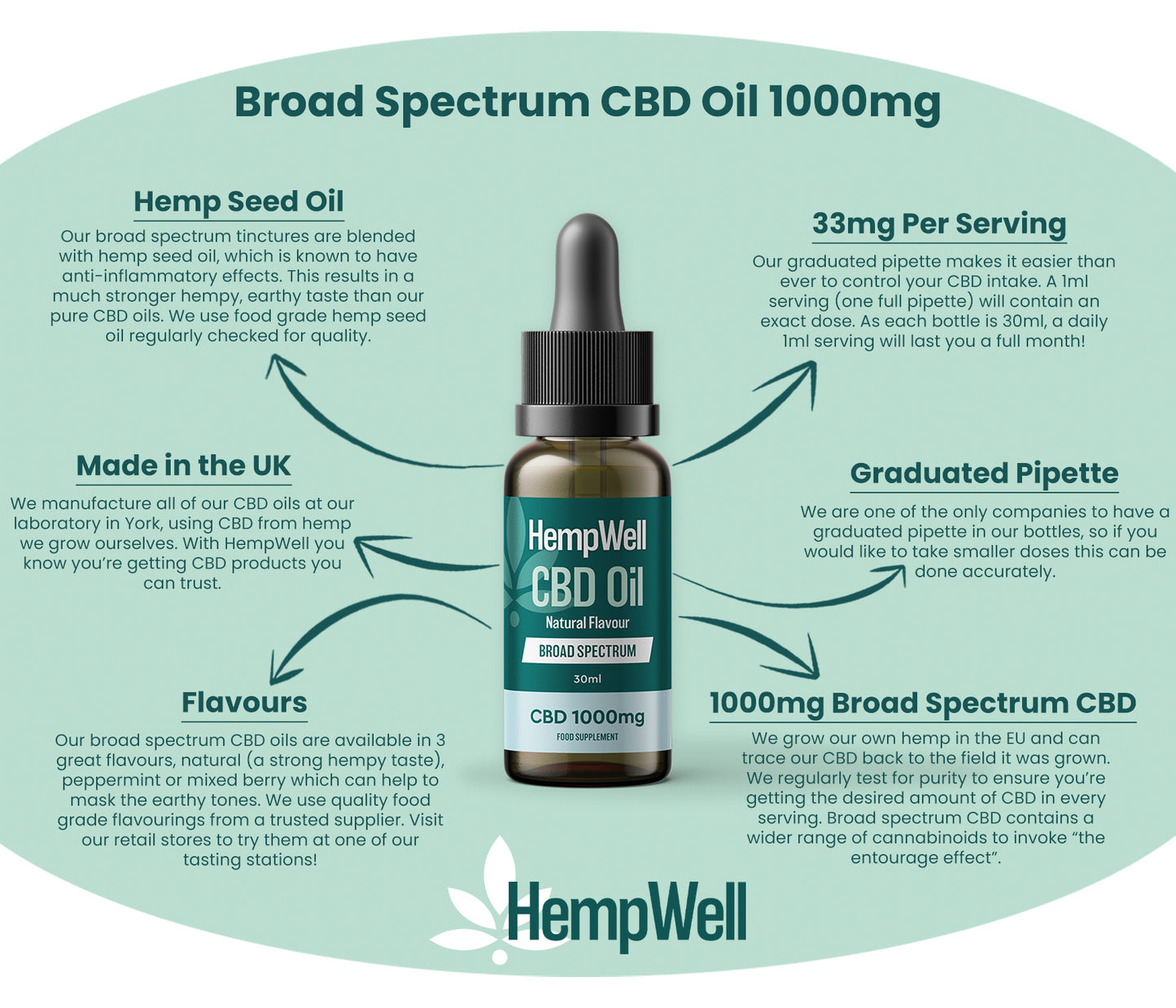 HempWell Broad Spectrum CBD Oil 1000mg (30ml)