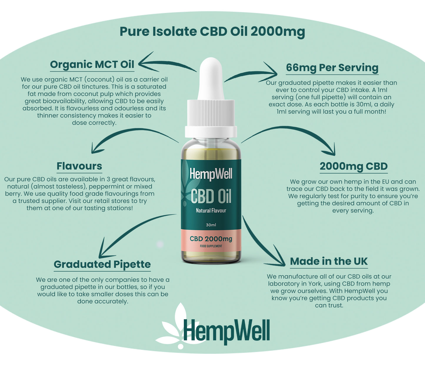 HempWell Pure CBD Oil 2000mg (30ml)