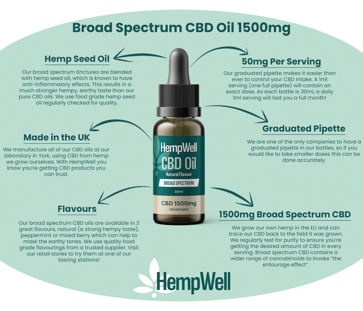 HempWell Broad Spectrum CBD Oil 1500mg (30ml)