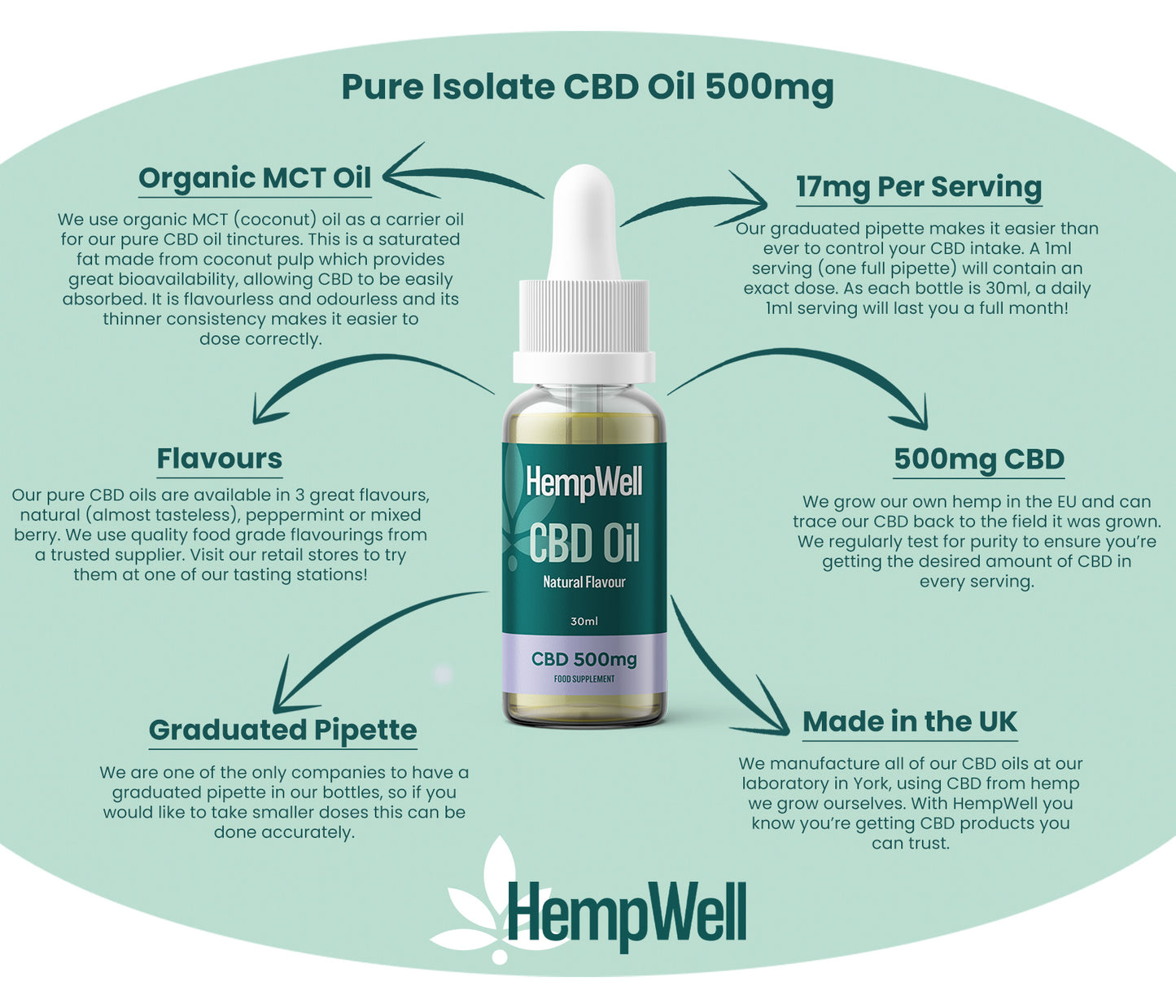 HempWell Pure CBD Oil Drops 500mg (30ml)